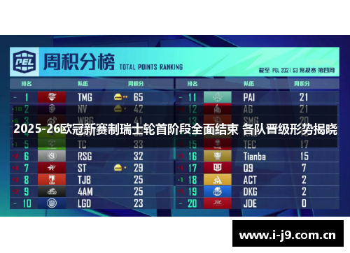 2025-26欧冠新赛制瑞士轮首阶段全面结束 各队晋级形势揭晓 2025-26欧冠新赛制瑞士轮首阶段全面结束 各队晋级形势揭晓